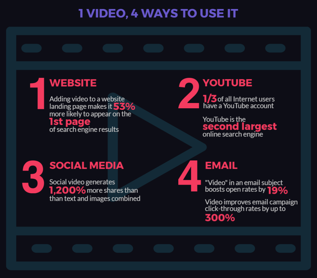 Video Marketing for Small Business - 1 Video, 4 Ways to Use It