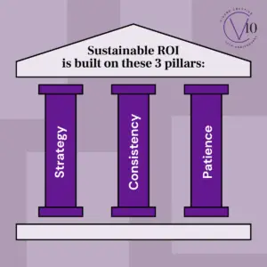 Graphic of a structure supported by three purple columns labeled “Strategy,” “Consistency,” and “Patience.” The columns hold up a roof-shaped banner that reads, “Sustainable ROI is built on these 3 pillars:” A large rectangular foundation sits beneath the columns. The background features muted lavender geometric blocks.